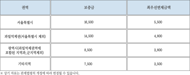신탁원부 인터넷발급 민원자료실 최우선변제권(주택)