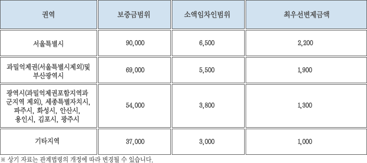 신탁원부 인터넷발급 민원자료실 최우선변제권(상가)